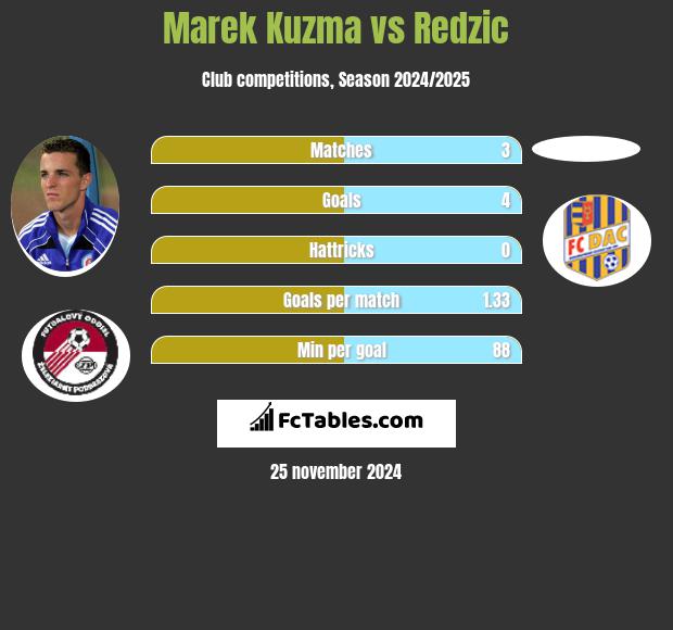 Marek Kuzma vs Redzic h2h player stats