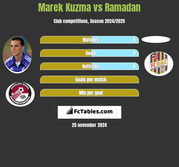 Marek Kuzma vs Ramadan h2h player stats