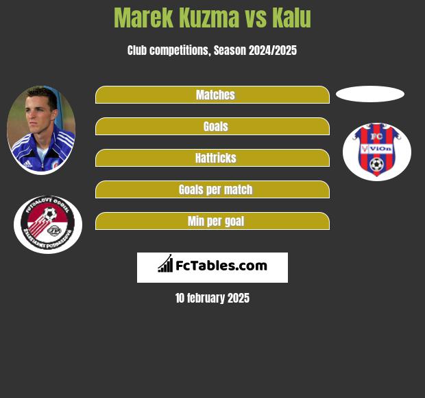 Marek Kuzma vs Kalu h2h player stats