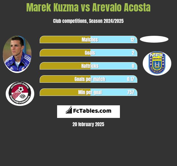 Marek Kuzma vs Arevalo Acosta h2h player stats