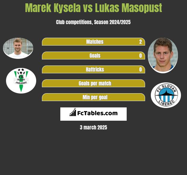 Marek Kysela vs Lukas Masopust h2h player stats