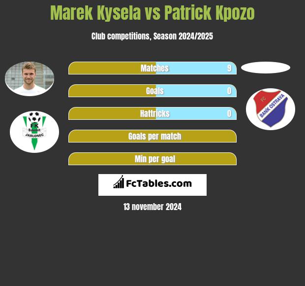 Marek Kysela vs Patrick Kpozo h2h player stats