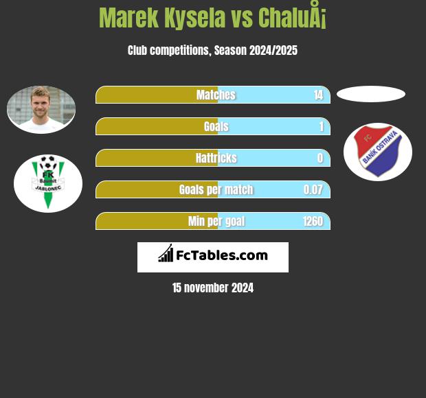 Marek Kysela vs ChaluÅ¡ h2h player stats