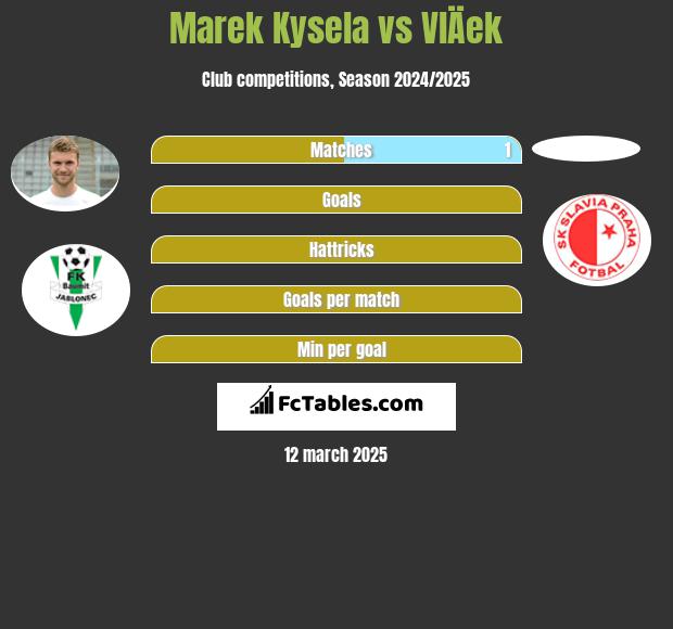 Marek Kysela vs VlÄek h2h player stats