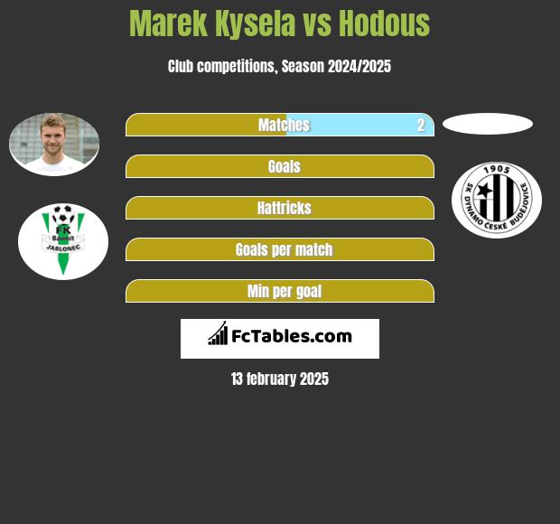 Marek Kysela vs Hodous h2h player stats