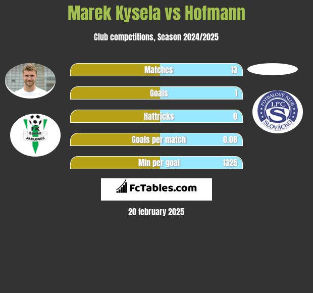 Marek Kysela vs Hofmann h2h player stats