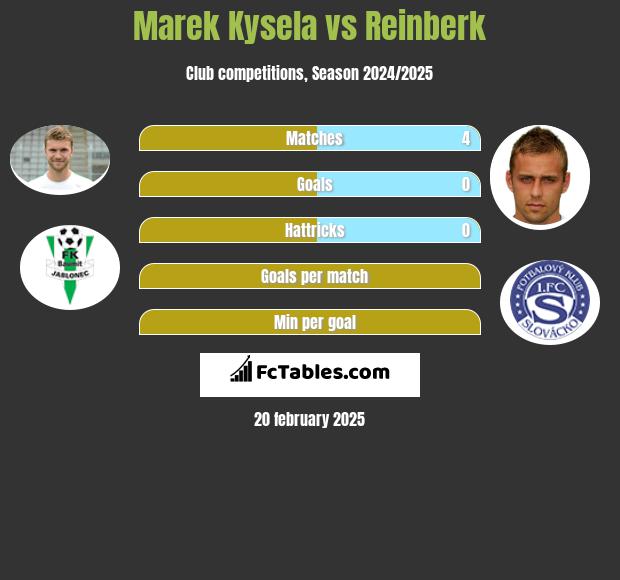 Marek Kysela vs Reinberk h2h player stats