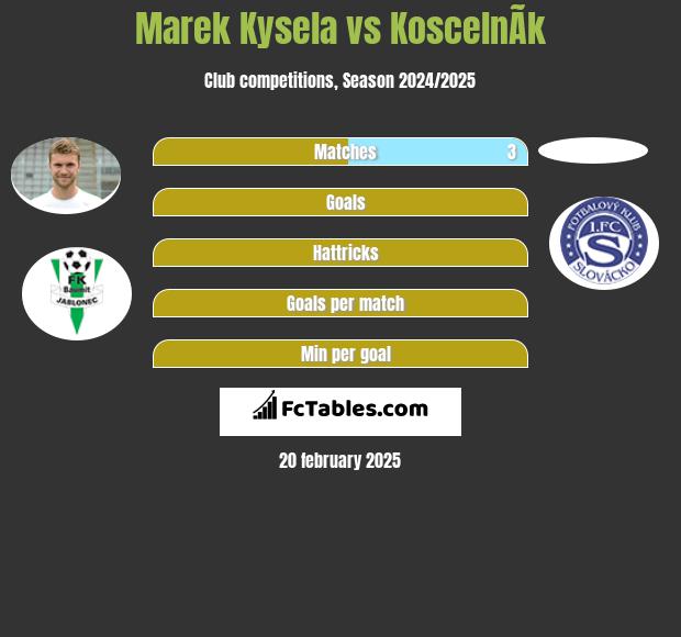 Marek Kysela vs KoscelnÃ­k h2h player stats