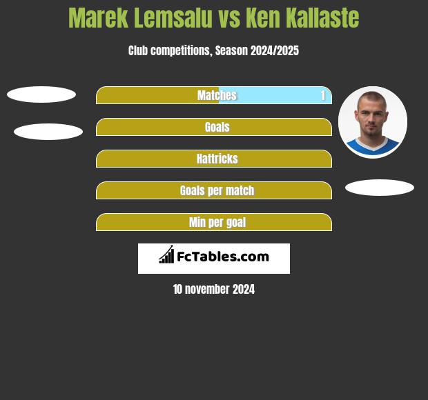 Marek Lemsalu vs Ken Kallaste h2h player stats