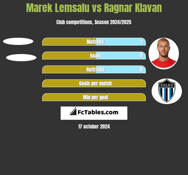 Marek Lemsalu vs Ragnar Klavan h2h player stats