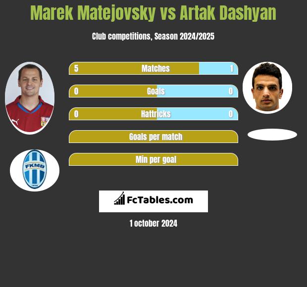 Marek Matejovsky vs Artak Dashyan h2h player stats