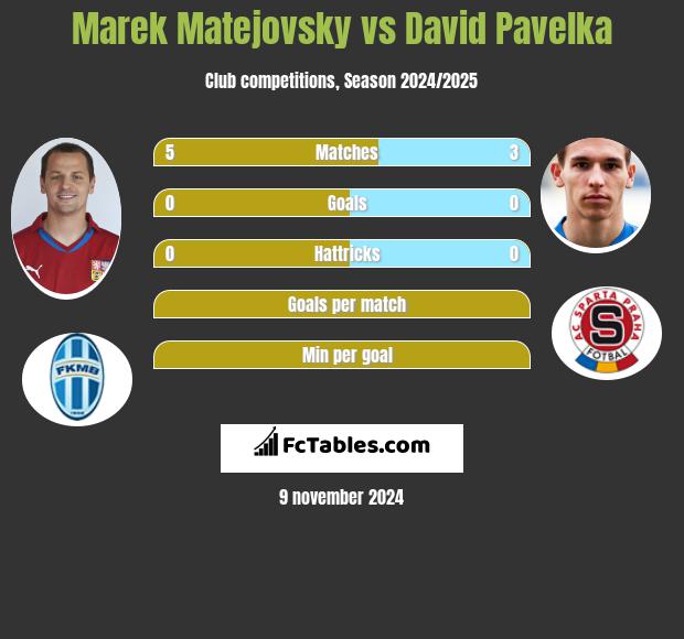 Marek Matejovsky vs David Pavelka h2h player stats