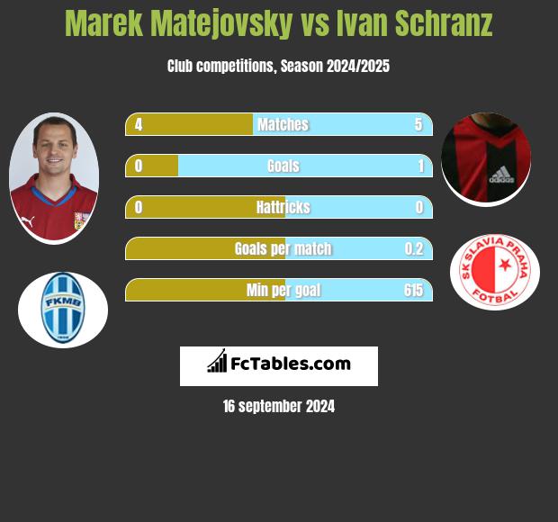 Marek Matejovsky vs Ivan Schranz h2h player stats