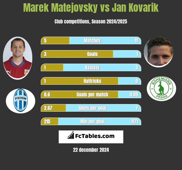 Marek Matejovsky vs Jan Kovarik h2h player stats