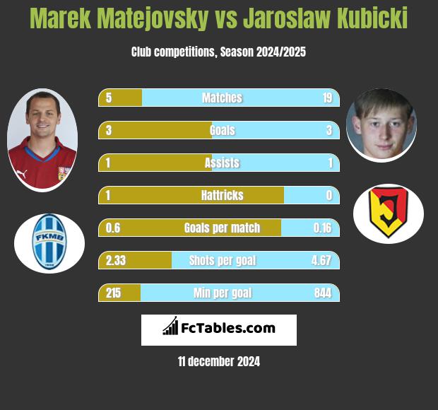 Marek Matejovsky vs Jarosław Kubicki h2h player stats