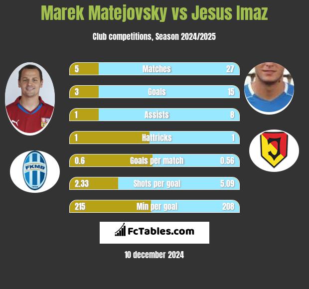 Marek Matejovsky vs Jesus Imaz h2h player stats