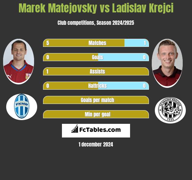 Marek Matejovsky vs Ladislav Krejci h2h player stats