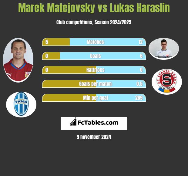 Marek Matejovsky vs Lukas Haraslin h2h player stats