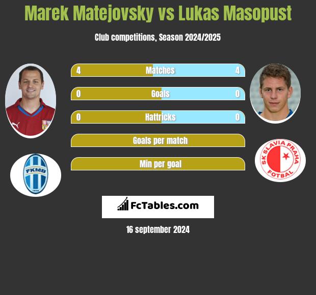 Marek Matejovsky vs Lukas Masopust h2h player stats