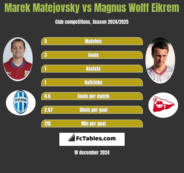 Marek Matejovsky vs Magnus Eikrem h2h player stats