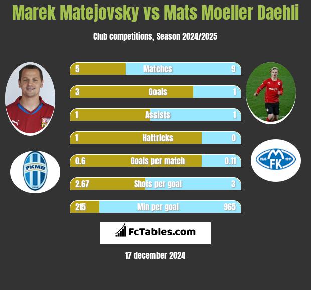 Marek Matejovsky vs Mats Moeller Daehli h2h player stats