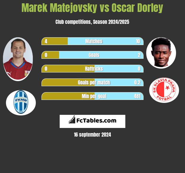 Marek Matejovsky vs Oscar Dorley h2h player stats