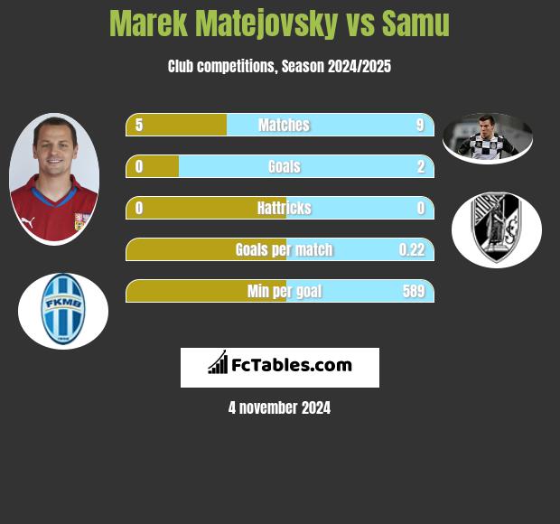 Marek Matejovsky vs Samu h2h player stats