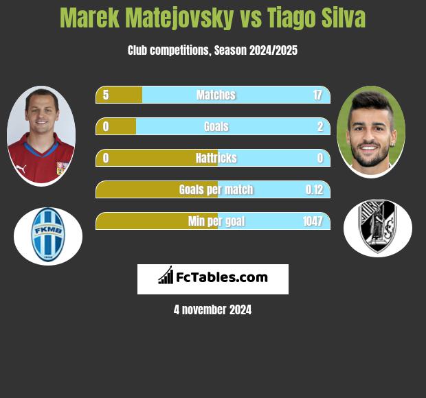 Marek Matejovsky vs Tiago Silva h2h player stats