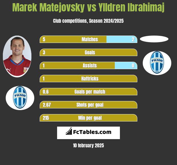 Marek Matejovsky vs Ylldren Ibrahimaj h2h player stats