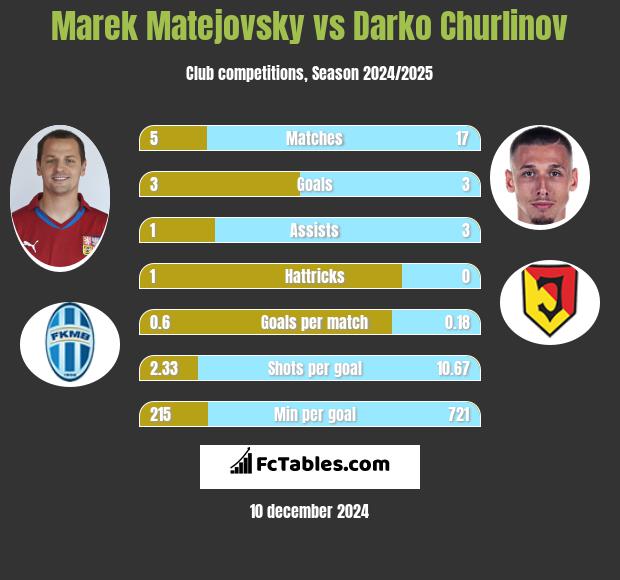 Marek Matejovsky vs Darko Churlinov h2h player stats