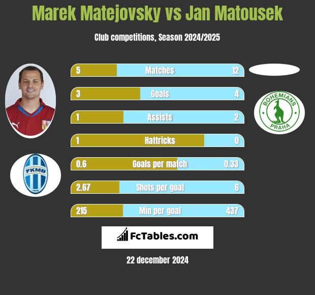 Marek Matejovsky vs Jan Matousek h2h player stats