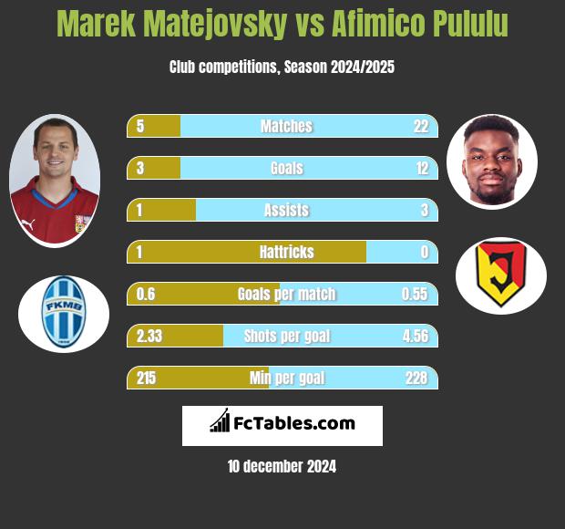 Marek Matejovsky vs Afimico Pululu h2h player stats