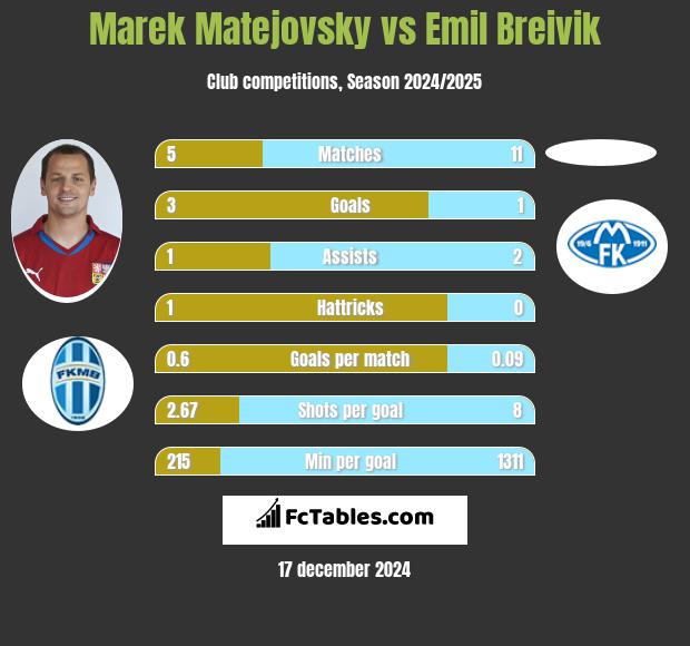 Marek Matejovsky vs Emil Breivik h2h player stats