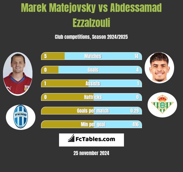 Marek Matejovsky vs Abdessamad Ezzalzouli h2h player stats