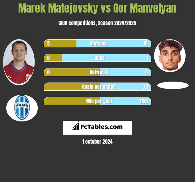 Marek Matejovsky vs Gor Manvelyan h2h player stats