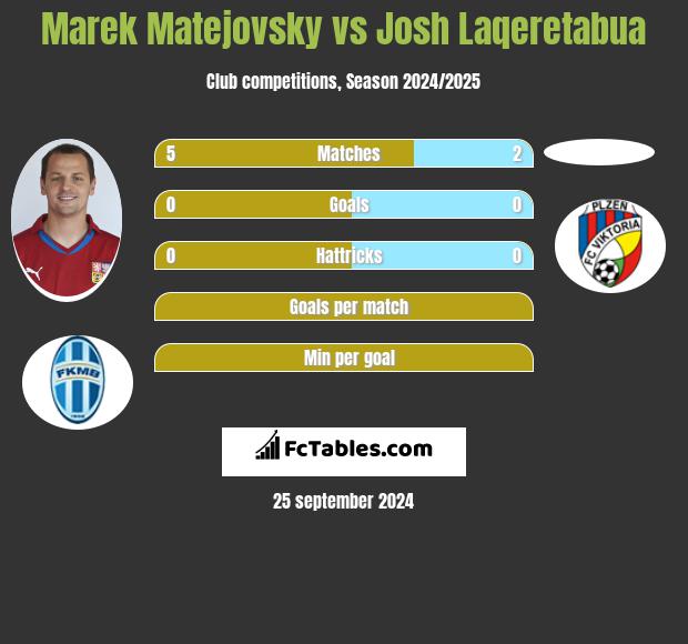 Marek Matejovsky vs Josh Laqeretabua h2h player stats