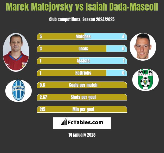 Marek Matejovsky vs Isaiah Dada-Mascoll h2h player stats