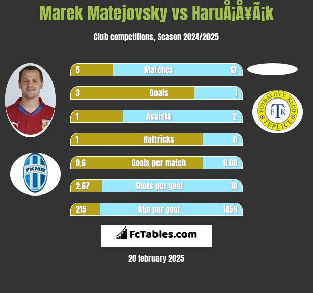 Marek Matejovsky vs HaruÅ¡Å¥Ã¡k h2h player stats