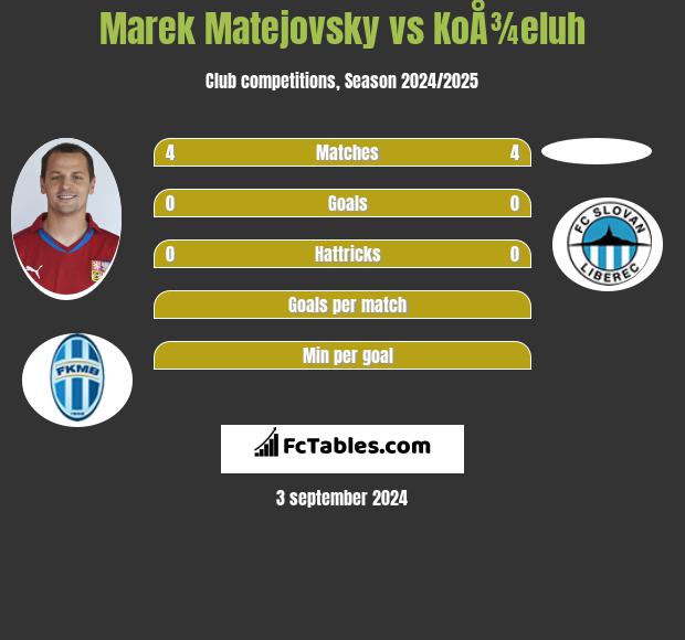 Marek Matejovsky vs KoÅ¾eluh h2h player stats