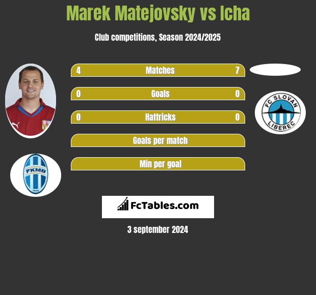 Marek Matejovsky vs Icha h2h player stats