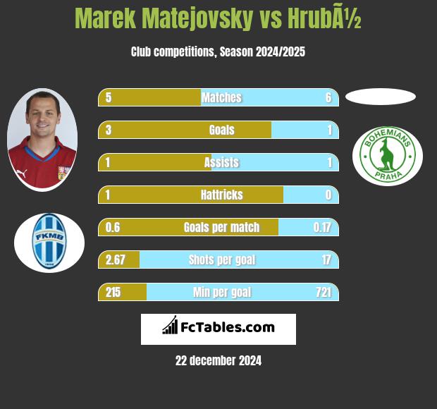 Marek Matejovsky vs HrubÃ½ h2h player stats