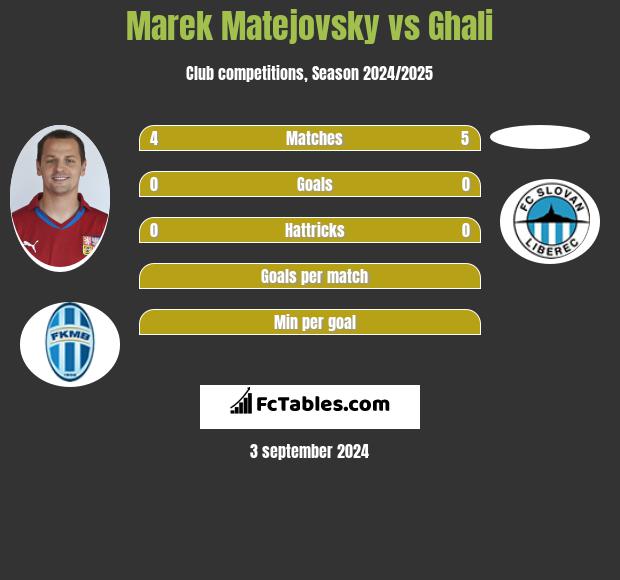 Marek Matejovsky vs Ghali h2h player stats