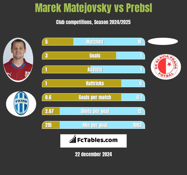 Marek Matejovsky vs Prebsl h2h player stats