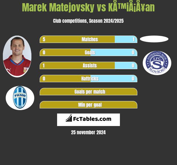 Marek Matejovsky vs KÅ™iÅ¡Å¥an h2h player stats