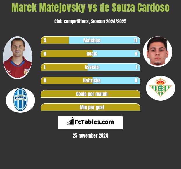 Marek Matejovsky vs de Souza Cardoso h2h player stats