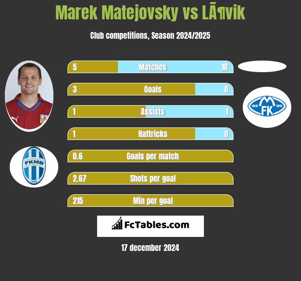 Marek Matejovsky vs LÃ¶vik h2h player stats