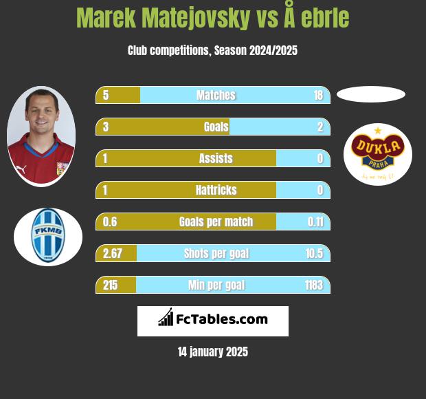 Marek Matejovsky vs Å ebrle h2h player stats