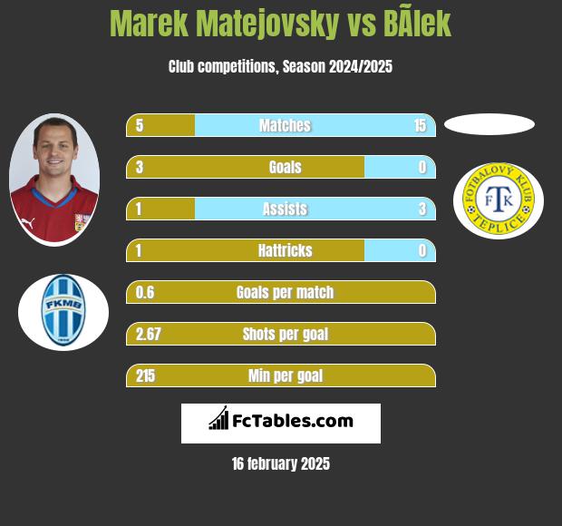 Marek Matejovsky vs BÃ­lek h2h player stats