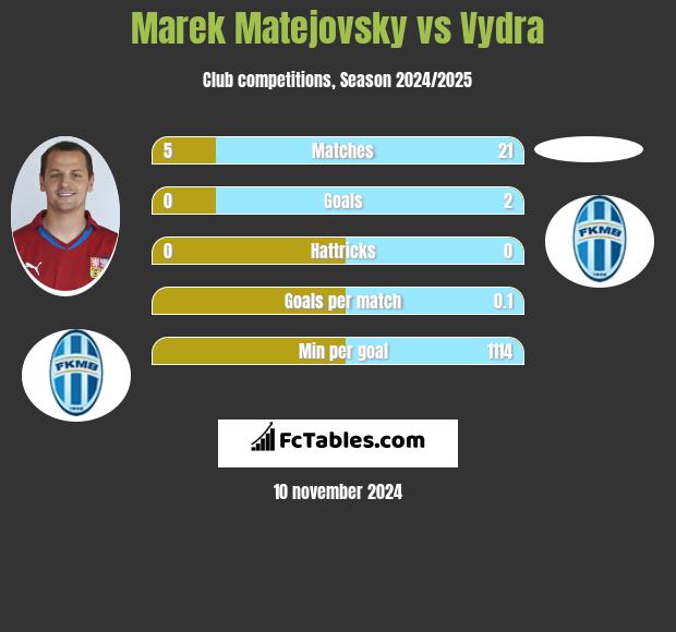 Marek Matejovsky vs Vydra h2h player stats