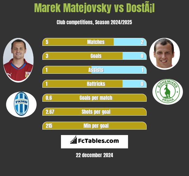 Marek Matejovsky vs DostÃ¡l h2h player stats